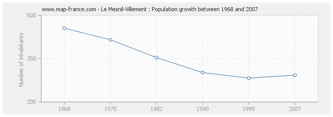 Population Le Mesnil-Villement